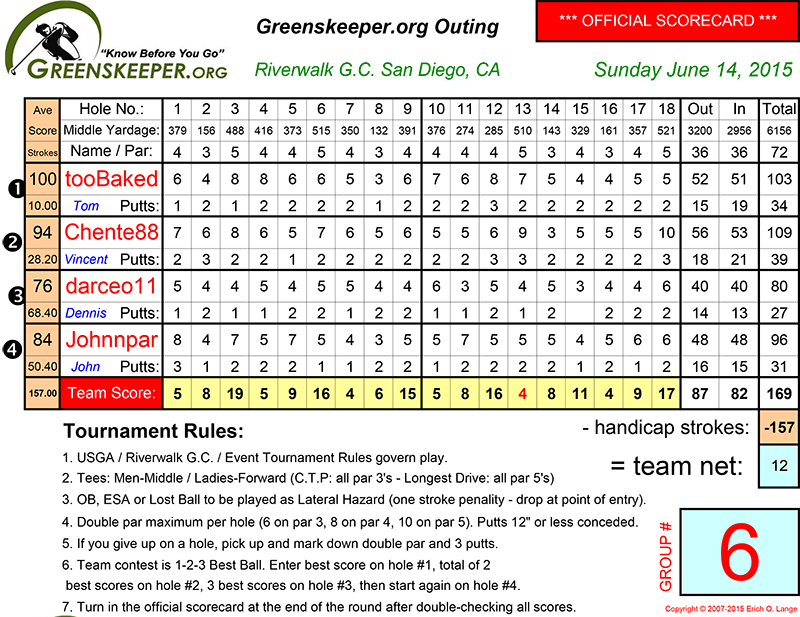 Group 6 Scorecard (Submitted byJohnnyGK on 06/15/2015) .